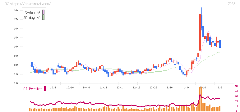 曙ブレーキ工業(7238)の日足チャート