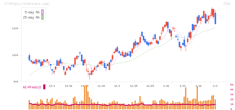 フタバ産業(7241)の日足チャート