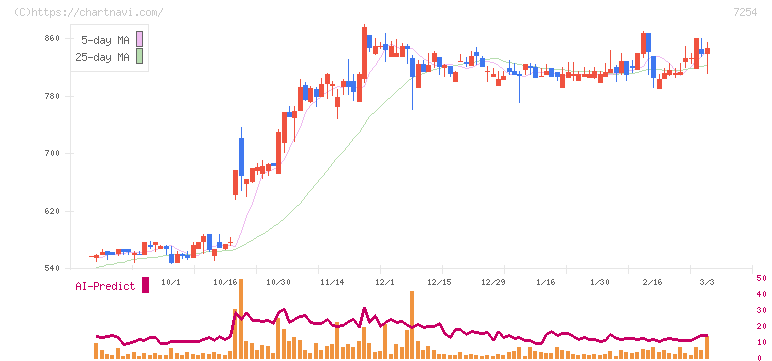 ユニバンス(7254)の日足チャート