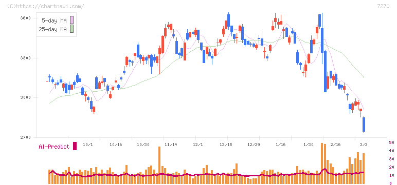 ＳＵＢＡＲＵ(7270)の日足チャート