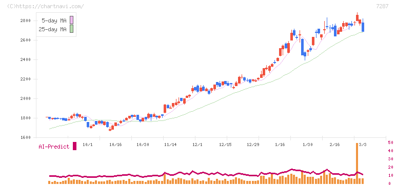 日本精機(7287)の日足チャート