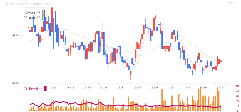 村上開明堂(7292)の日足チャート