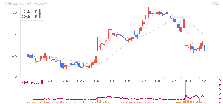 ヒューマンクリエイションホールディングス(7361)の日足チャート