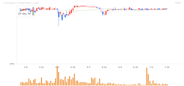 ジャムコ(7408)の日足チャート