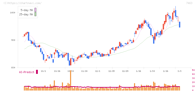 アドヴァングループ(7463)の日足チャート