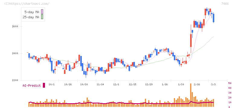 ＳＰＫ(7466)の日足チャート