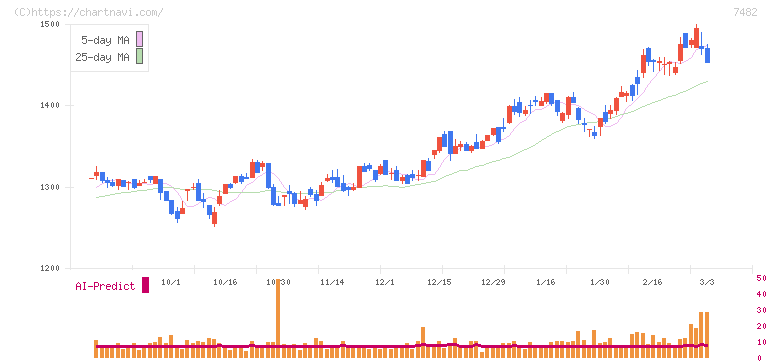 シモジマ(7482)の日足チャート