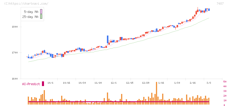 小津産業(7487)の日足チャート