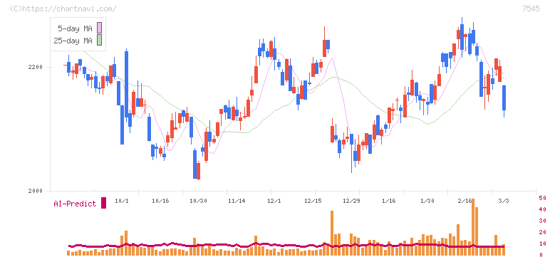 西松屋チェーン(7545)の日足チャート