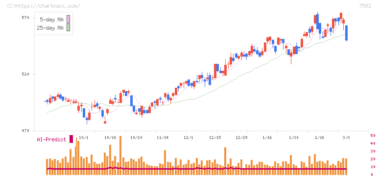 ＶＴホールディングス(7593)の日足チャート