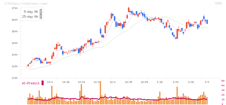 アルゴグラフィックス(7595)の日足チャート