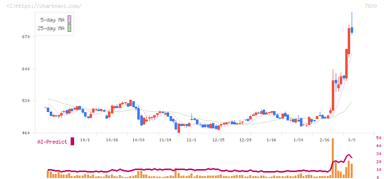 日本エム・ディ・エム(7600)の日足チャート