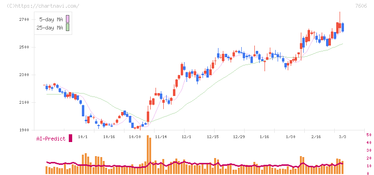 ユナイテッドアローズ(7606)の日足チャート