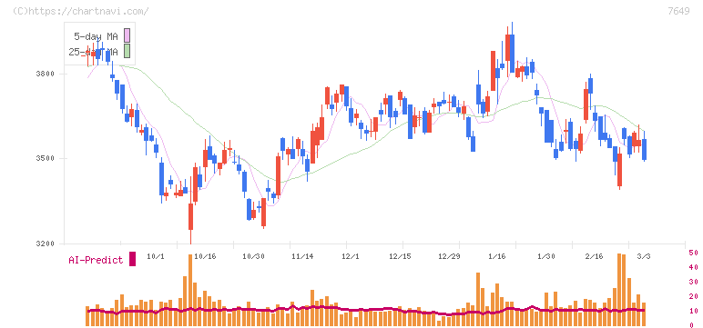 スギホールディングス(7649)の日足チャート