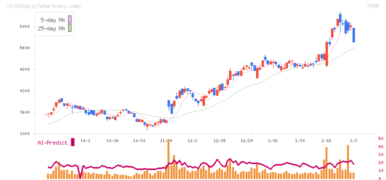 ＢｕｙＳｅｌｌ　Ｔｅｃｈｎｏｌｏｇｉｅｓ(7685)の日足チャート