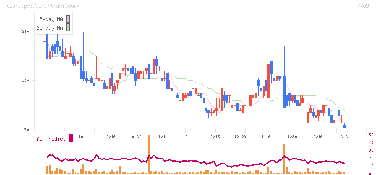 クボテック(7709)の日足チャート