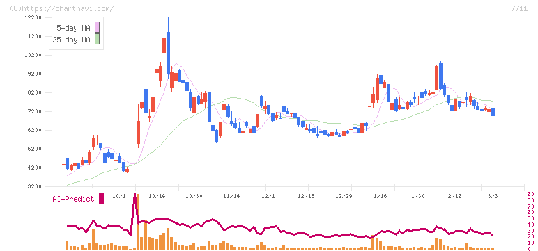 助川電気工業(7711)の日足チャート