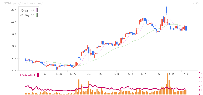 国際計測器(7722)の日足チャート