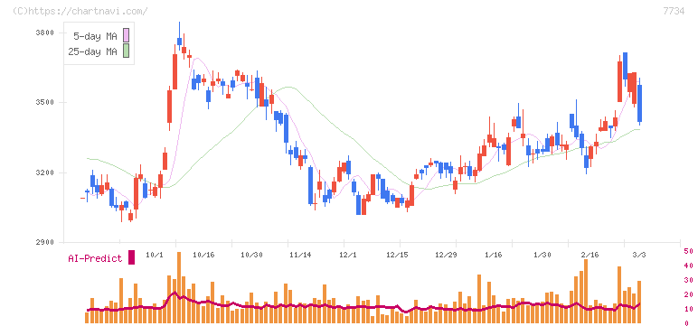 理研計器(7734)の日足チャート