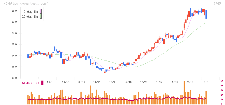 Ａ＆Ｄホロンホールディングス(7745)の日足チャート