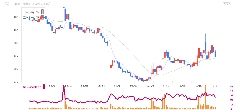 セルシード(7776)の日足チャート