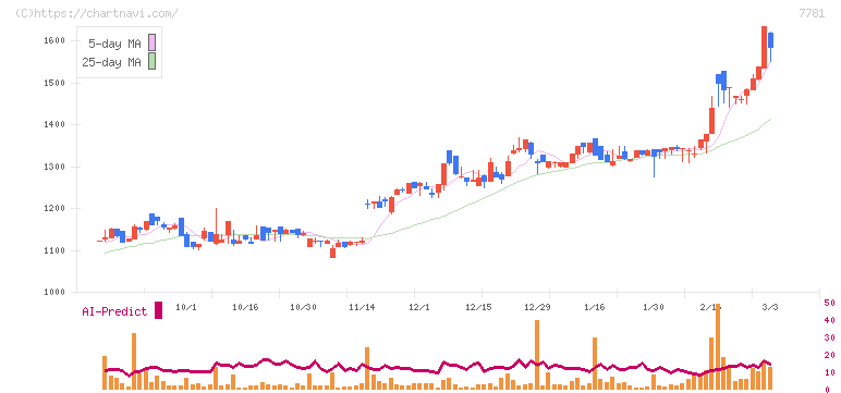 平山ホールディングス(7781)の日足チャート
