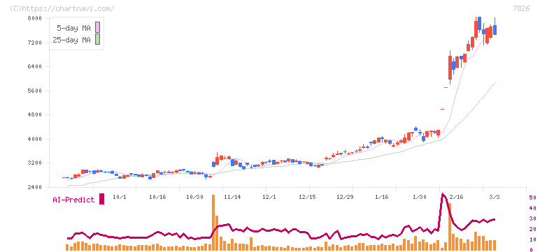 フルヤ金属(7826)の日足チャート