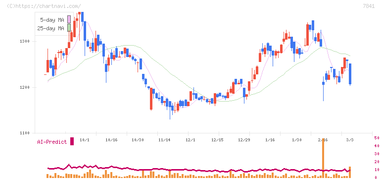 遠藤製作所(7841)の日足チャート