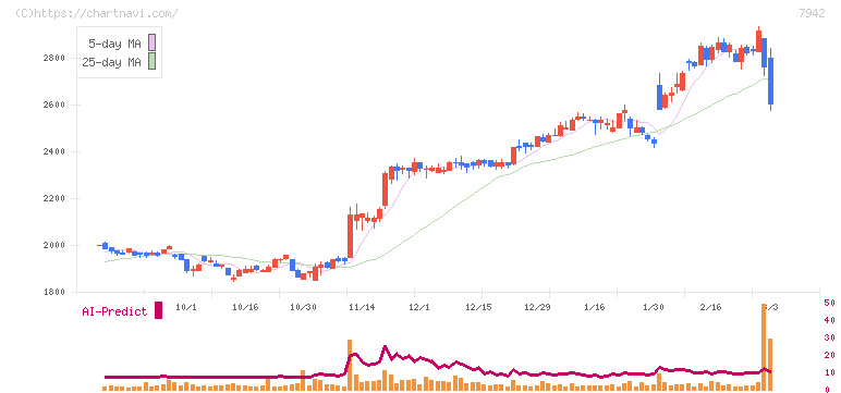 ＪＳＰ(7942)の日足チャート