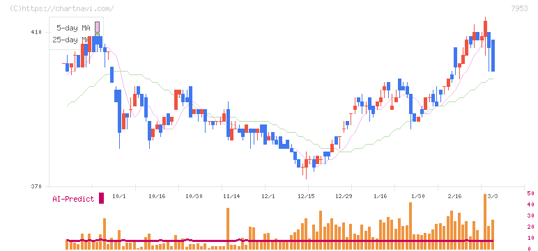 菊水化学工業(7953)の日足チャート