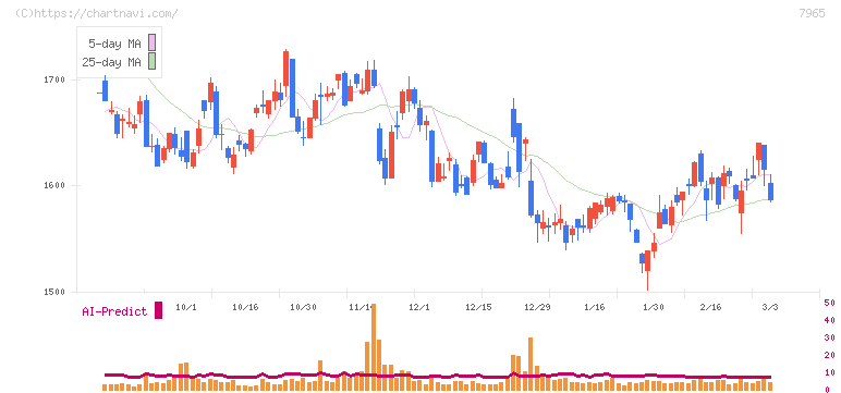 象印マホービン(7965)の日足チャート