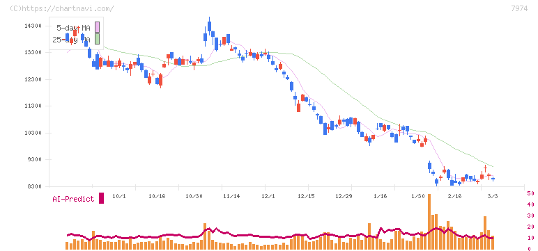 任天堂(7974)の日足チャート
