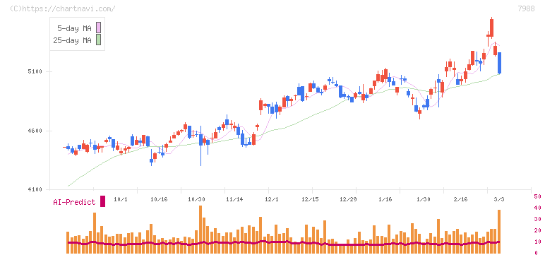 ニフコ(7988)の日足チャート