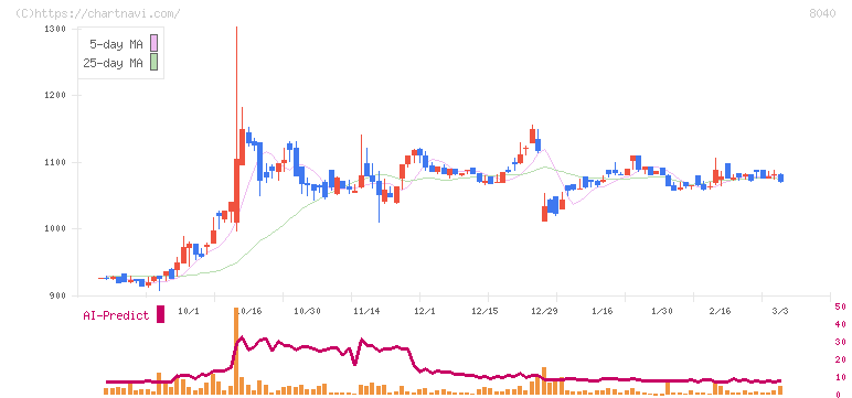 東京ソワール(8040)の日足チャート