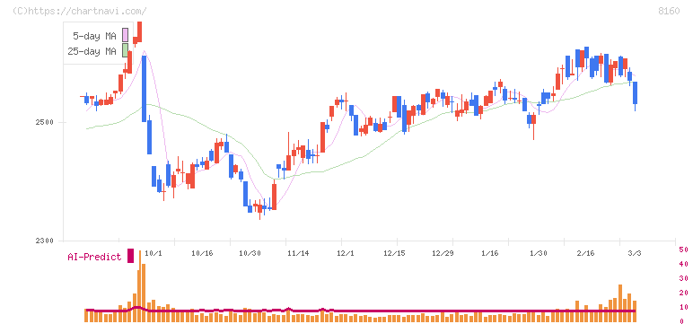 木曽路(8160)の日足チャート