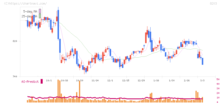 ＭｒＭａｘＨＤ(8203)の日足チャート