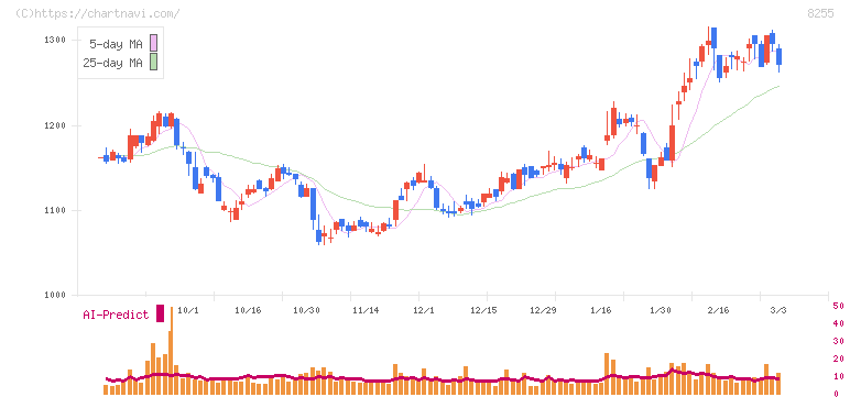 アクシアル　リテイリング(8255)の日足チャート