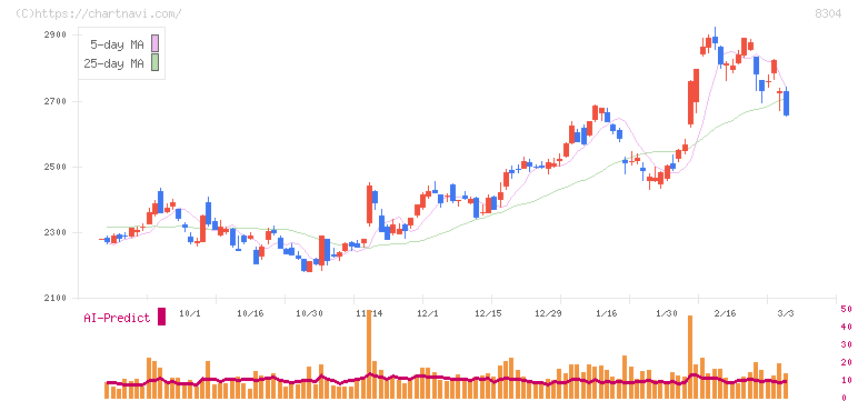 あおぞら銀行(8304)の日足チャート
