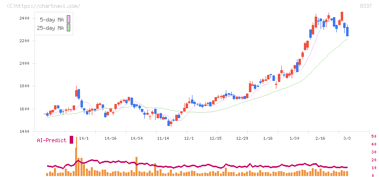 千葉興業銀行(8337)の日足チャート