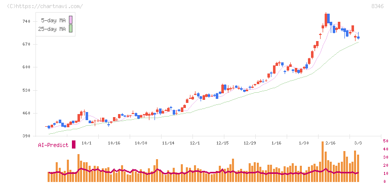 東邦銀行(8346)の日足チャート