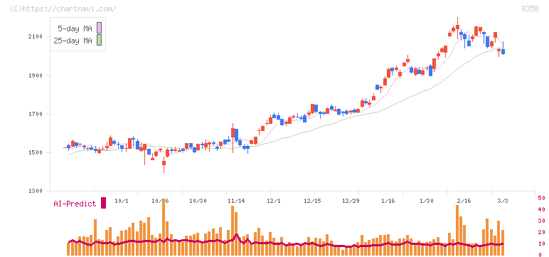 スルガ銀行(8358)の日足チャート