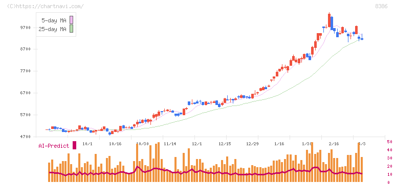 百十四銀行(8386)の日足チャート