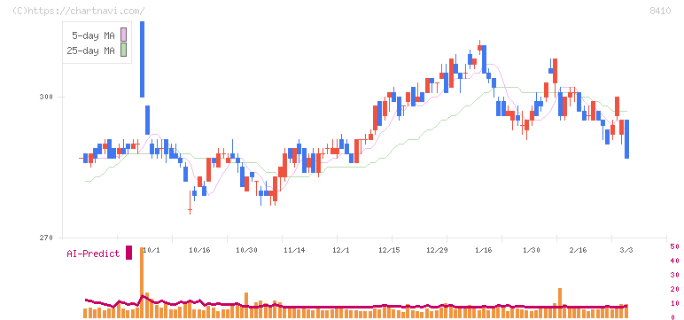 セブン銀行(8410)の日足チャート