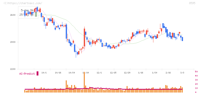 ジャフコ　グループ(8595)の日足チャート