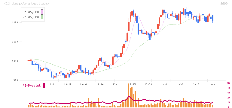 ＨＳホールディングス(8699)の日足チャート