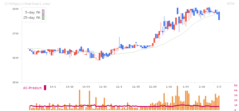 丸八証券(8700)の日足チャート
