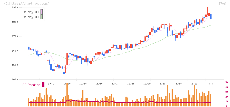 極東証券(8706)の日足チャート