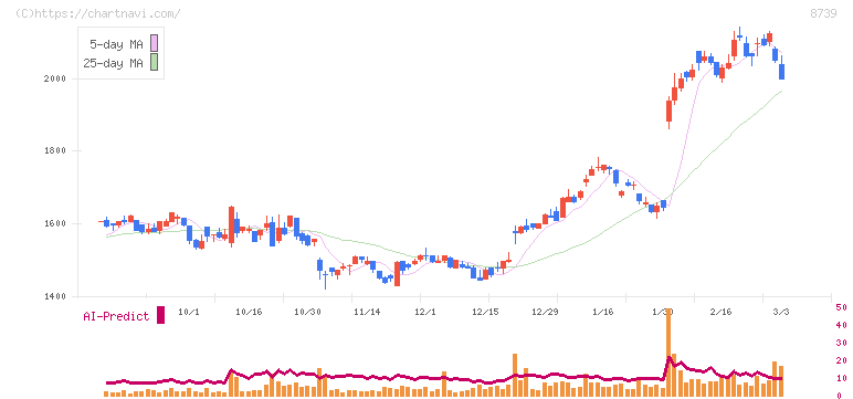 スパークス・グループ(8739)の日足チャート
