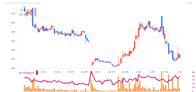 ｕｎｂａｎｋｅｄ(8746)の日足チャート