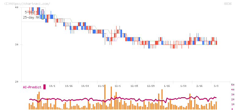 ＲＩＳＥ(8836)の日足チャート